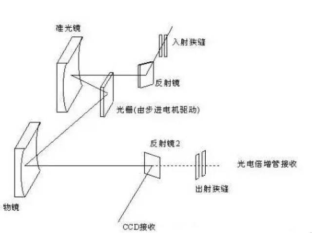 1分钟获悉光谱仪13种,原理结构图,组成,用途