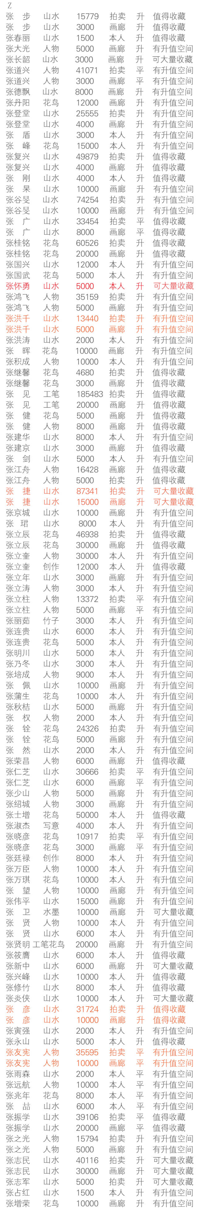【画家润格】2018张怀勇作品拍卖与画廊价格