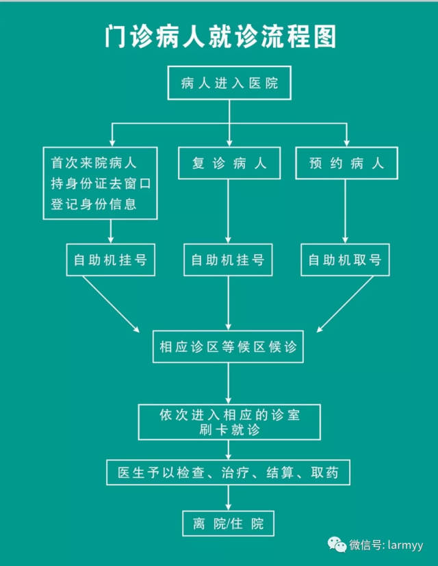 门诊病人就诊流程如下