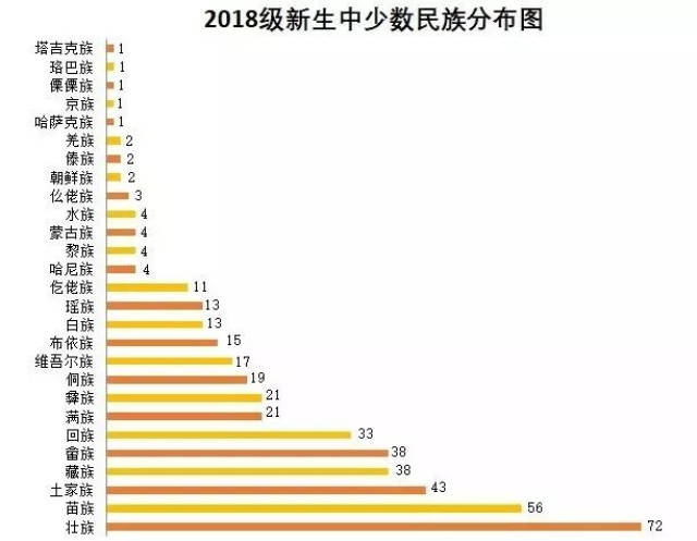 民族篇 五十六个民族,五十六朵花,2018级新生中有多少枝"民族花"盛开