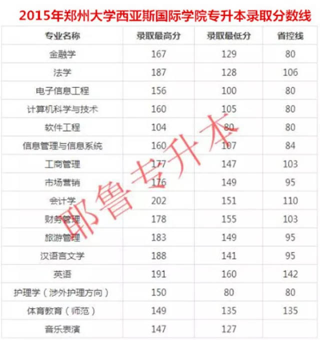 2013-2018年郑州大学西亚斯国际学院专升本录取分数线