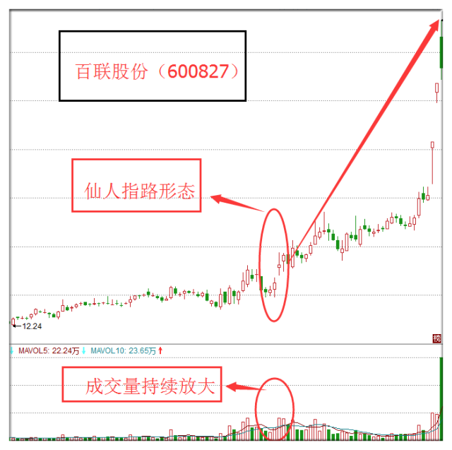 每日学堂| k线组合形态之"仙人指路"