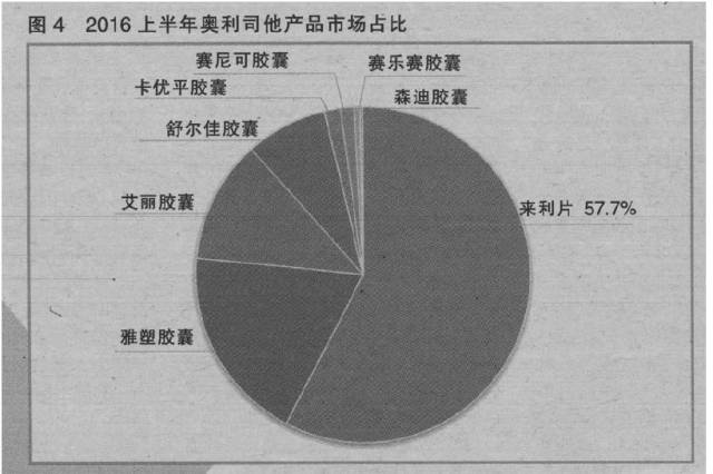 2016年上半年奥利司他产品市场占比