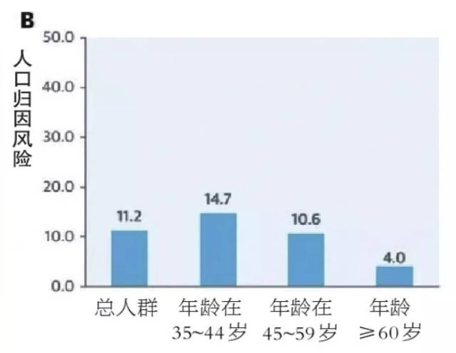 a为心血管疾病发病率