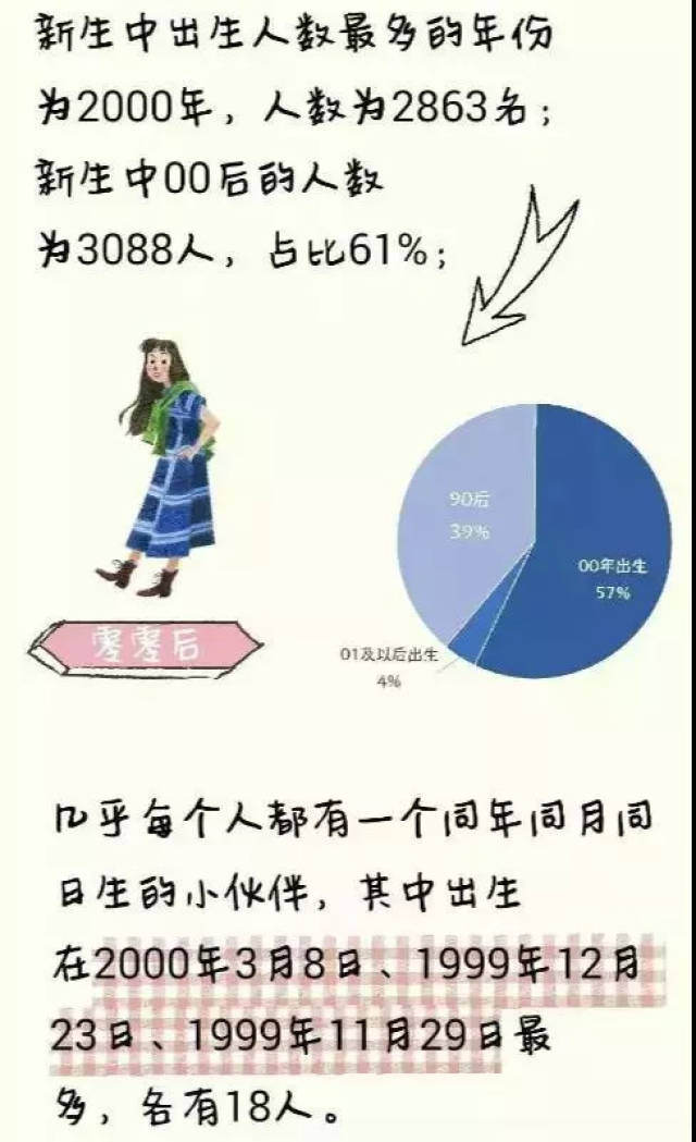 而年龄最大的新生出生在1992年,今年 26岁,又是一个 11年的年龄差呢