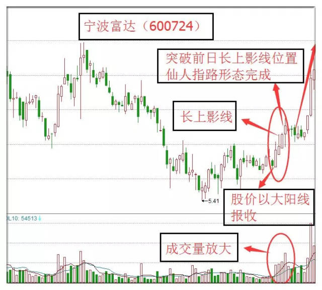 每日学堂| k线组合形态之"仙人指路"