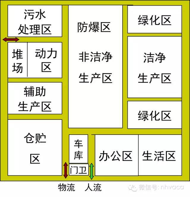 厂区建筑面积的一般分布