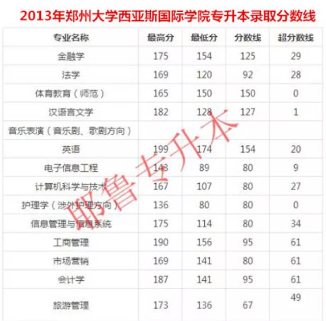 2013-2018年郑州大学西亚斯国际学院专升本录取分数线