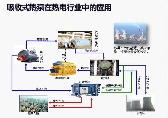 溴化锂吸收式热泵原理及应用