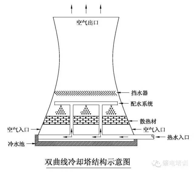 【设备】电厂冷却塔的内部构造——别再叫我"大烟囱"了