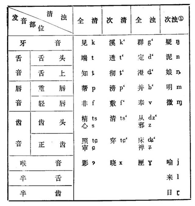 《汉语语音》_三十六字母