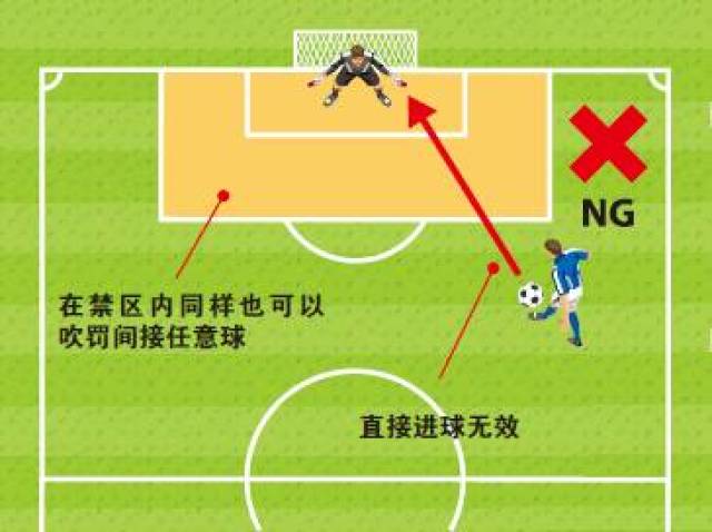 2.直接任意球如果直接踢进对方球门,进球有效. 3.