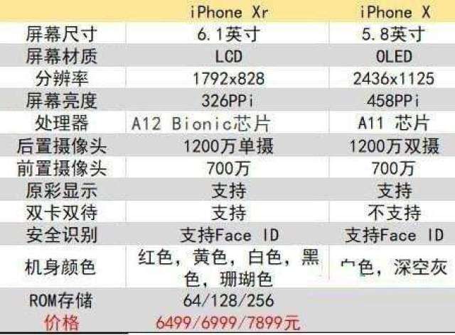 iphonex和iphonexr有什么区别, 看完就知道该选谁