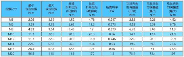 伸缩扭力攻丝刀柄注意事项