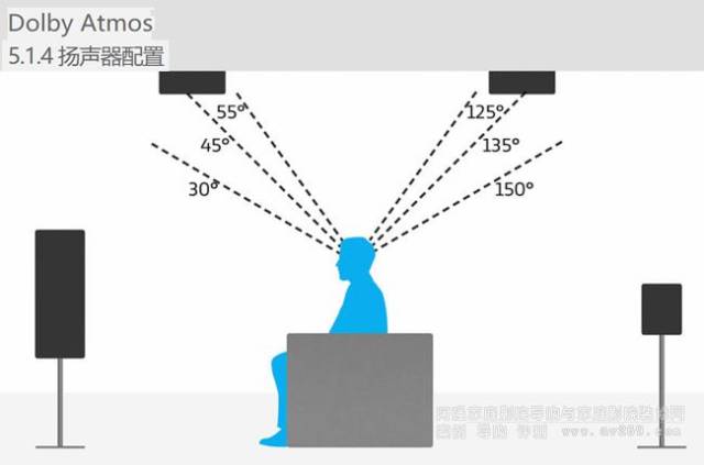 杜比全景声(dolby atmos)音箱设置