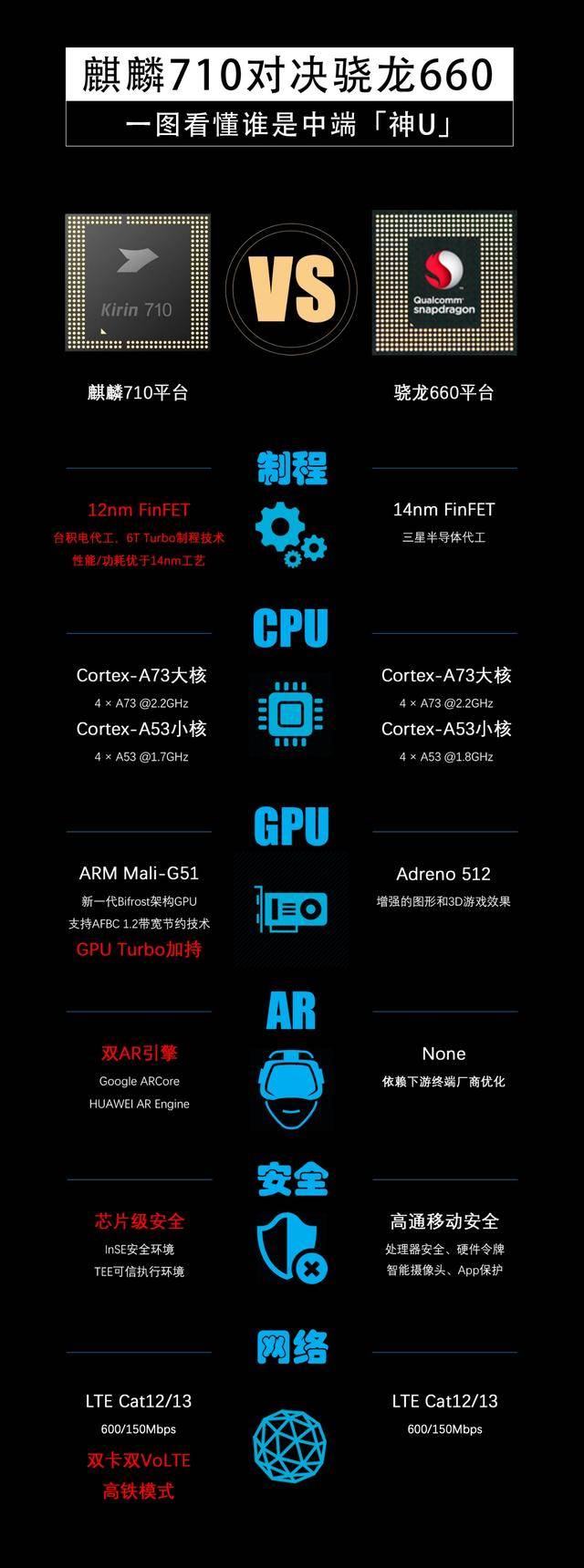骁龙660开怼麒麟710,看完这图无话可说了