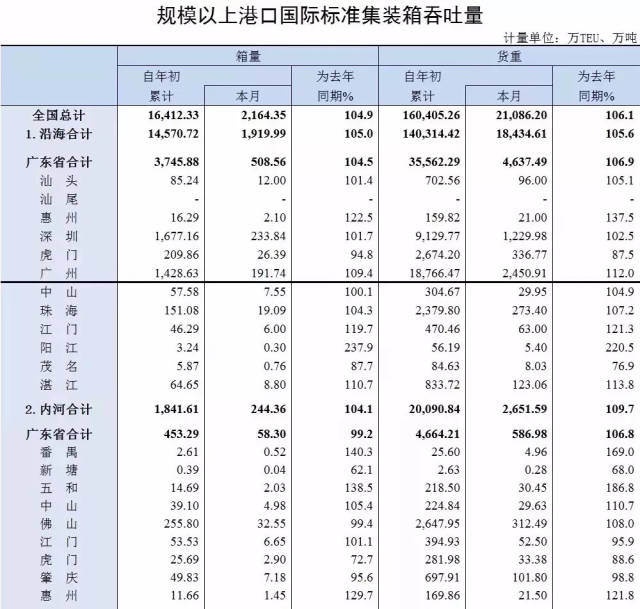 2018年8月规模以上港口国际标准集装箱吞吐量(广东省数据)