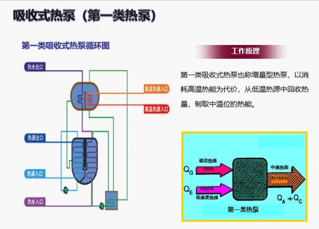 溴化锂吸收式热泵原理及应用