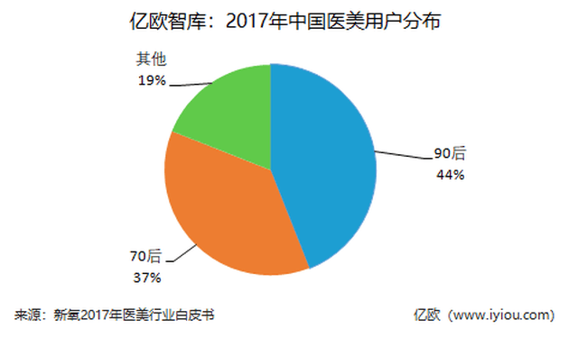 医美千亿市场，未来整形会成为刚需吗？