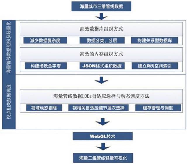 图1 海量三维管线轻量可视化流程图