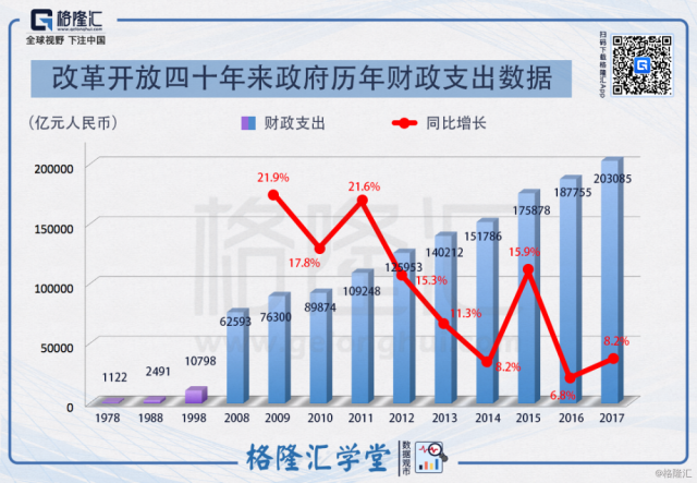 数据观市系列(123:改革开放四十年来政府历年财政支出数据