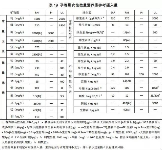 【收藏】中国居民膳食营养素参考摄入量