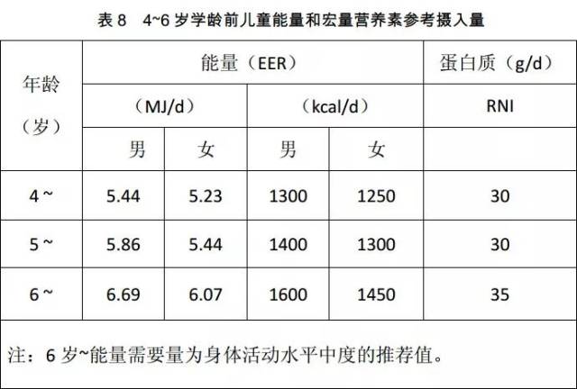 【收藏】中国居民膳食营养素参考摄入量