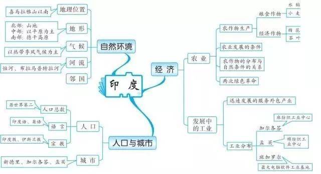 知识导图系列丨初中地理就这20组思维导图,扫清全部地理知识点