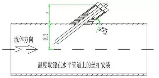 5,与工艺管道倾斜安装时,宜逆着介质流向,取源部件轴线应与工艺管道