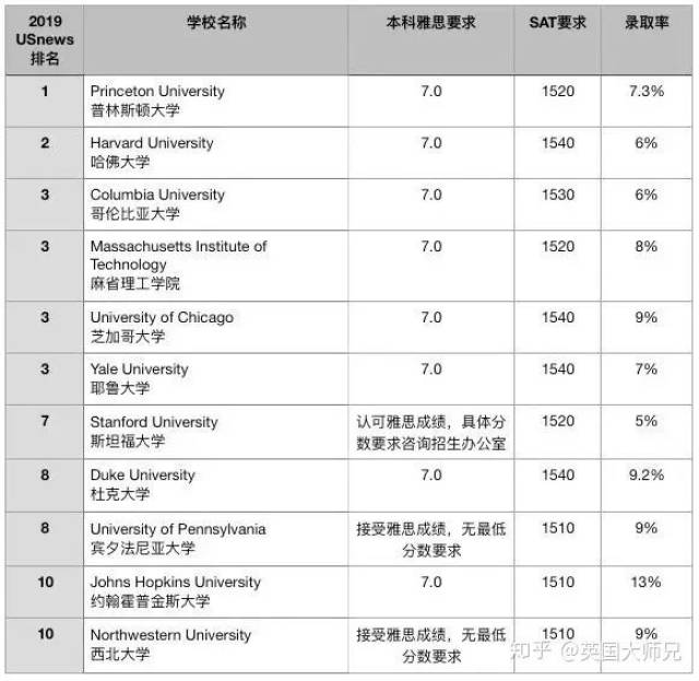 us.news大学排行榜被造假,大学为了混个排行已放下了脸面