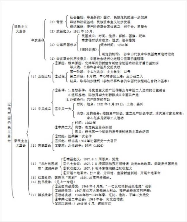 高中历史必修一各单元知识结构图学习历史必备