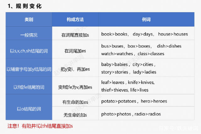 可数名词单数变复数规则全面总结,知道这些不丢分!