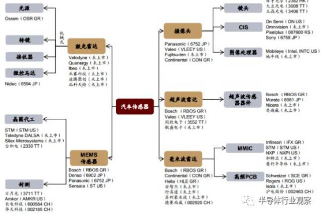 汽车传感器产业链