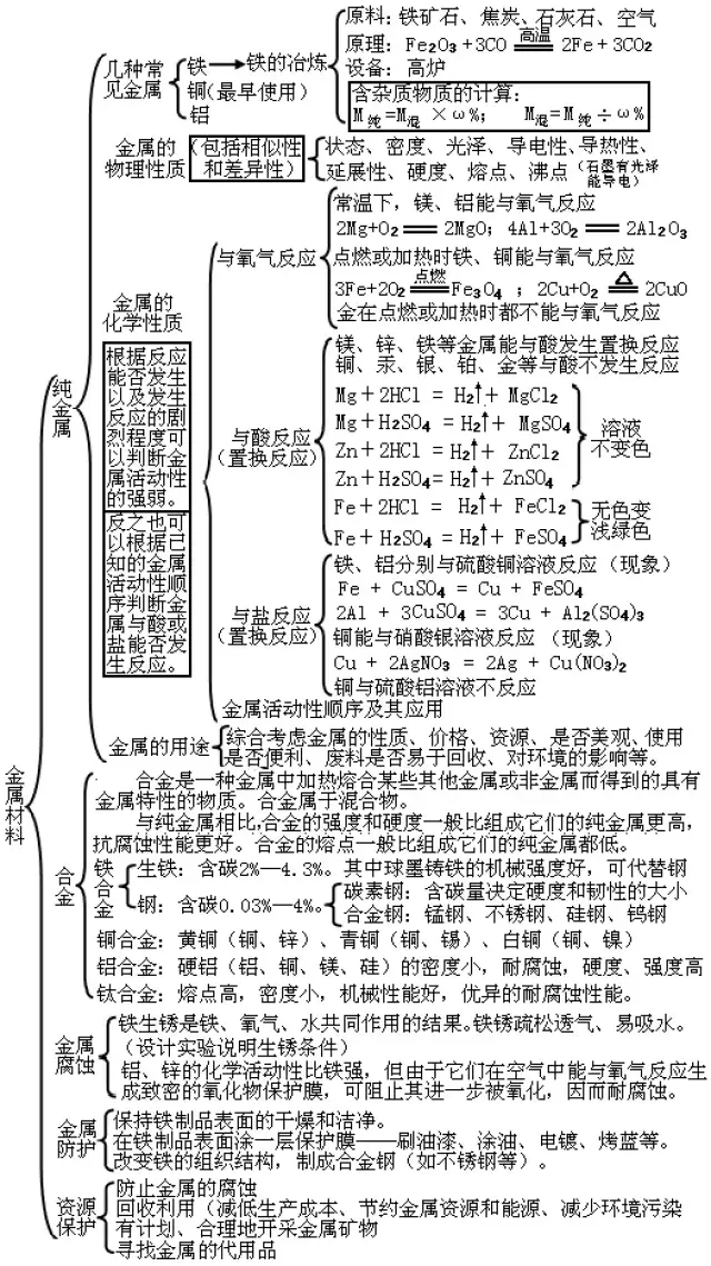 初中化学思维导图:各单元知识结构框架