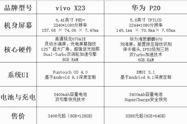 从配置参数来看,vivo x23的屏幕尺寸更大,视野广阔,也稍微轻薄一些;在