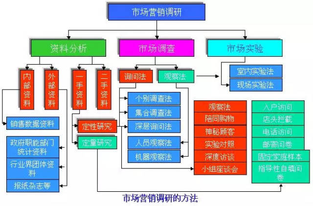 做了无数个市场调研,终于总结出15条营销人必懂的原则