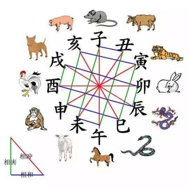 从上图可以看到,所有天干都在相冲,如子中壬癸冲午中丙丁,如此类推.