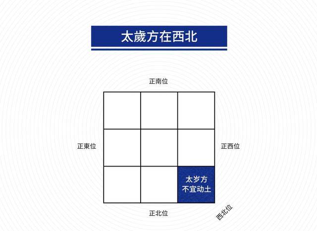 太岁方不宜动土,否则会引致人口不和,易生疾病,其化解方法与三煞位