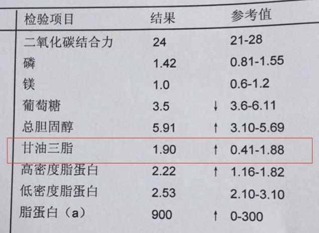 《中国成人血脂异常防治指南》中得知,人体甘油三酯的正常范围及参考