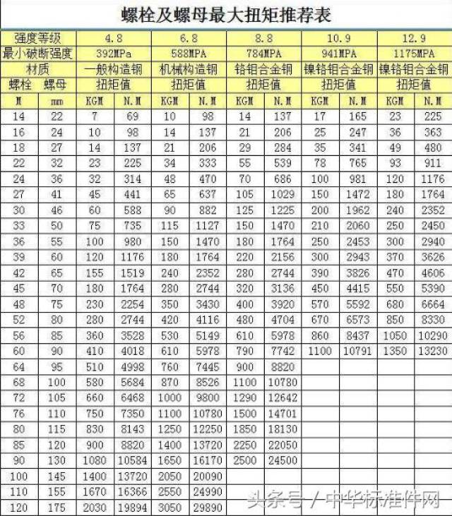 螺栓及螺母最大扭矩推荐值 如何做螺丝扭矩螺母扭力测试