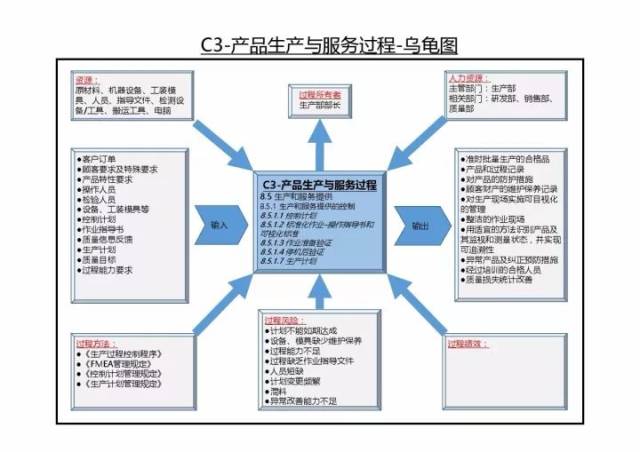 iatf16949质量管理体系过程关系与乌龟图经典版