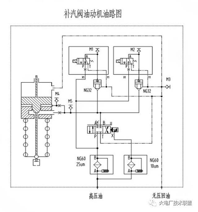油动机由集成块(油缸和控制块一体),伺服阀,过滤器,卸荷阀,遮断电磁阀