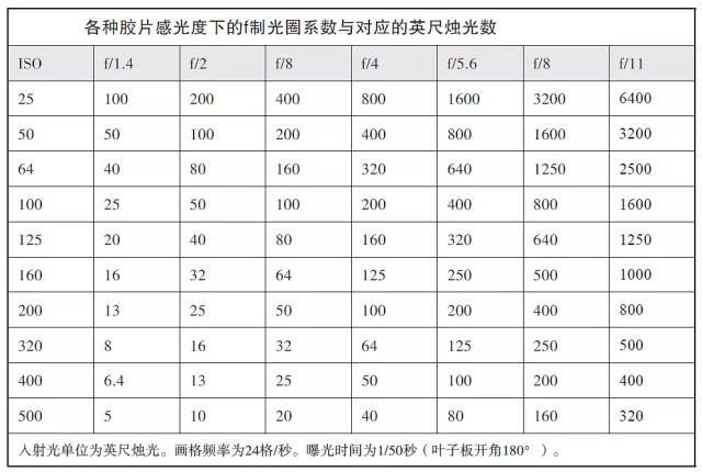 如何将光线转换成镜头的光圈数值?