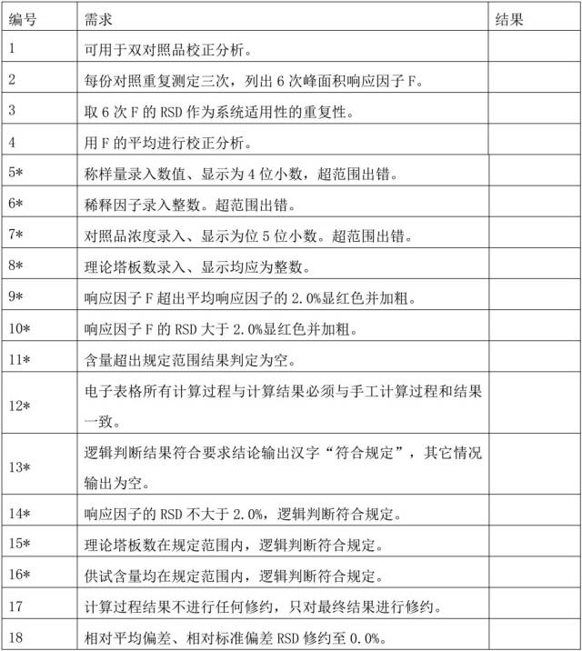 Excel电子表格验证模板(RA、URS、DQ、