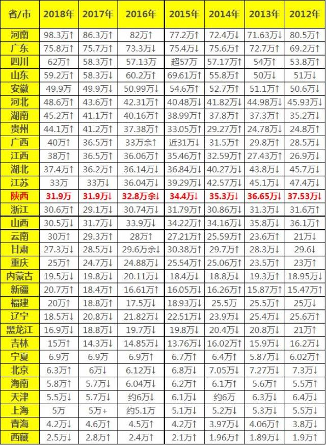 历年各省高考人数统计