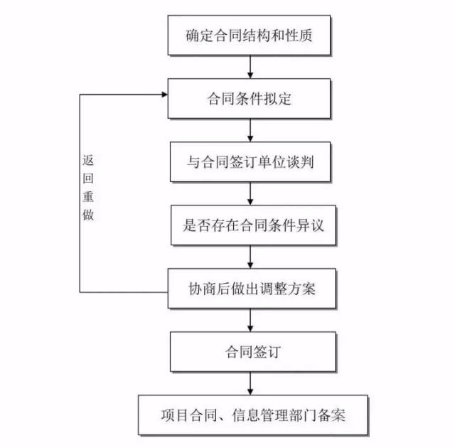 工程项目合同签订流程