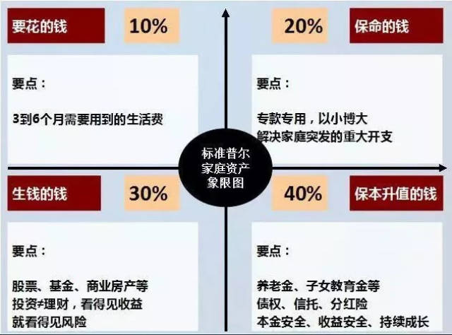 (1)评估组合的"四象限"
