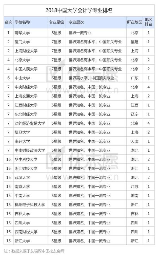 西南财经大学与四川大学会计学专业哪个好?