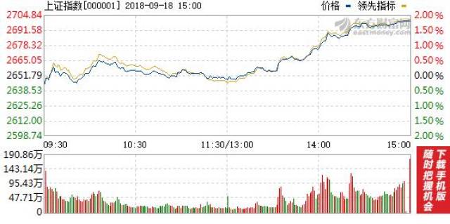 沪指大涨近2%再摸2700点 股灾底为何不一刀