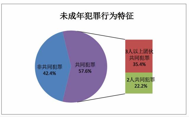 北京通州法院:未成年人犯罪呈团伙化,多样化 女性被害人占比71.7%